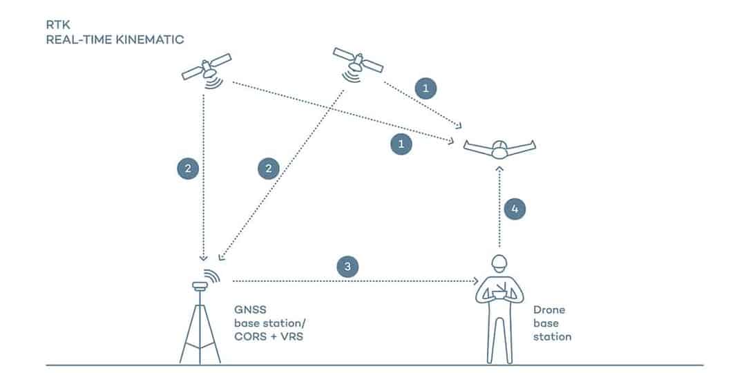 Công nghệ đo đạc RTN là gì đo đạc bản đồ bằng UAV PPK