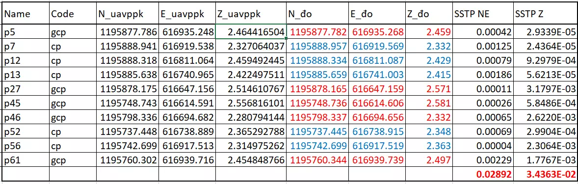 So sánh đo đạc bản đồ bằng UAV PPK vs RTK, cái nào tốt hơn 7 Độ chính xác khi đo bằng Phantom 4 PPK