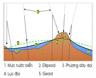 Mối quan hệ giữa Geoid, Ellipsoid và bề mặt địa hình