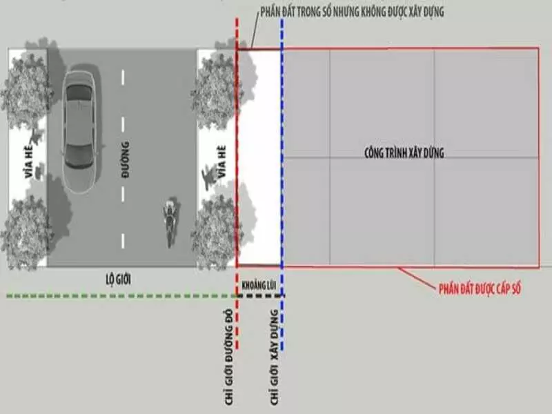 Hình 1: Chỉ giới đường đỏ dùng để phân chia ranh giới đường giao thông cùng đất xây dựng công trình