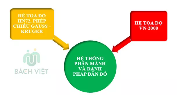 Hệ thống phân miếng và danh pháp bạn dạng vật dụng ở Việt Nam