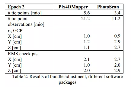sai khác DSM giữa Pix4D và Agisoft PhotoScan