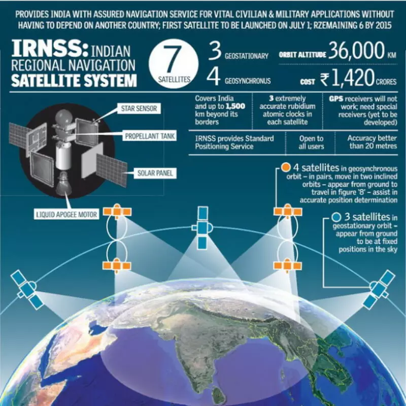 Phần mặt đất của IRNSS có các trạm điều khiển