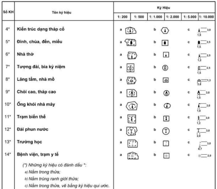 ký hiệu trên bản đồ địa chính